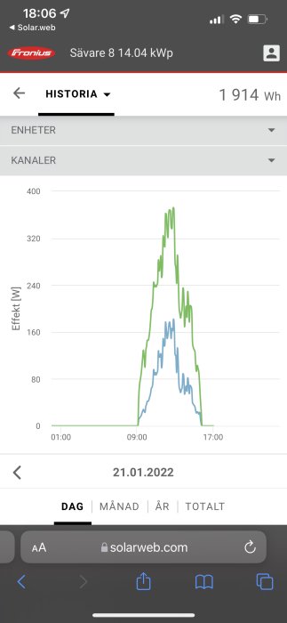 Graf över solenergianläggningens effekt med två linjer som visar variationer över dagtid den 21 januari 2022.