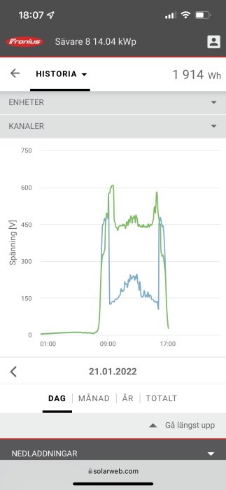 Graf som visar spänningen över tid för två strängar i en solenergianläggning, med märkbar skillnad i effekt.