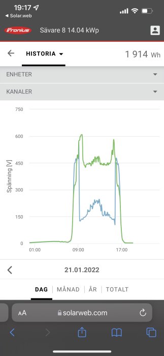 Graf som visar spänningen över DC MPP1 och MPP2, med tydliga skillnader mellan de två kurvorna.