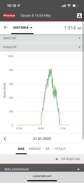 Skärmdump av energiproduktionskurva för solpaneler med två kurvor som representerar ström i milliampere över dygnet.