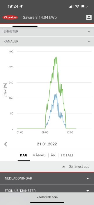 Graf över solenergiproduktion med energitoppar under dagtid från en solcellsanläggning.