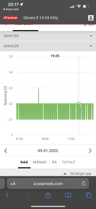 Skärmdump av solenergiövervakningsapp som visar spänningsdata över tid utan anomalier.