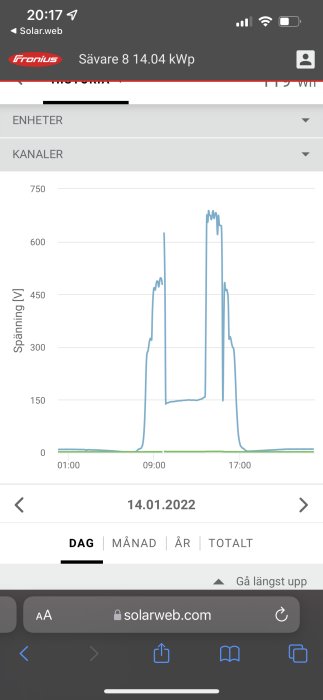 Graf över spänningen från solpaneler med två toppar under dagen på en app.