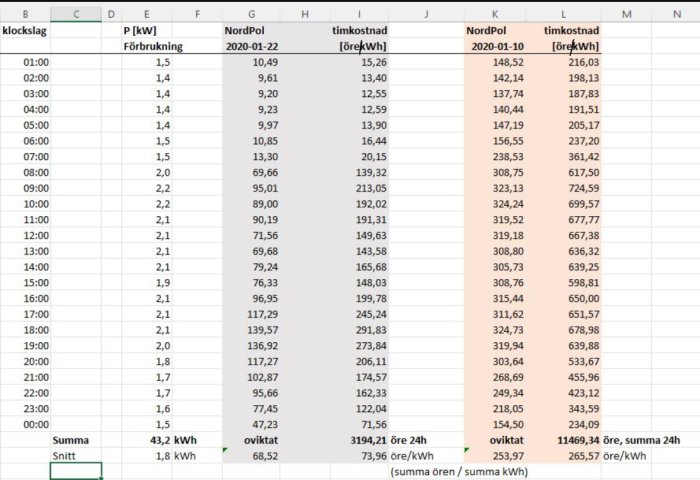 Excel-tabell med timvisa elförbrukningsdata och kostnader baserade på Nord Pool elpriser.