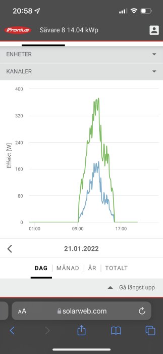Graf över solpanelers effekt över en dag från Solarweb-appen med två linjer som representerar olika strängar.
