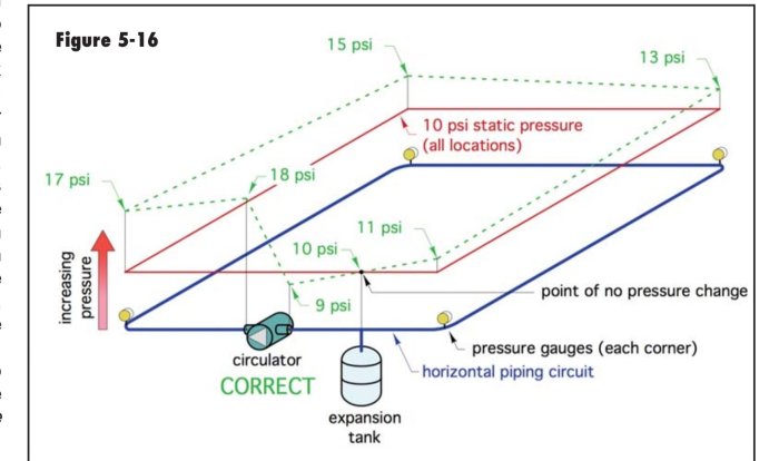 Diagram som visar statiskt tryck på 10 psi i ett värmesystem och hur cirkulationspumpen inte påverkar trycket vid expansionskärlet.