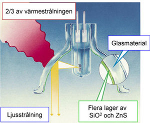 Diagram som illustrerar hur en halogenlampa avger ljus och värme, med textetiketter och färgglada markeringar.