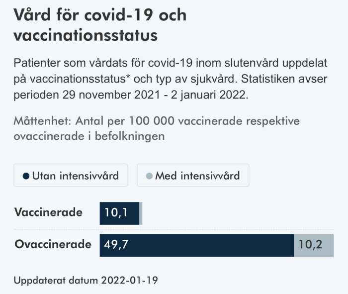 Statistikdiagram över vård för covid-19 baserat på vaccinationsstatus med data för intensivvård vs vanlig vård.