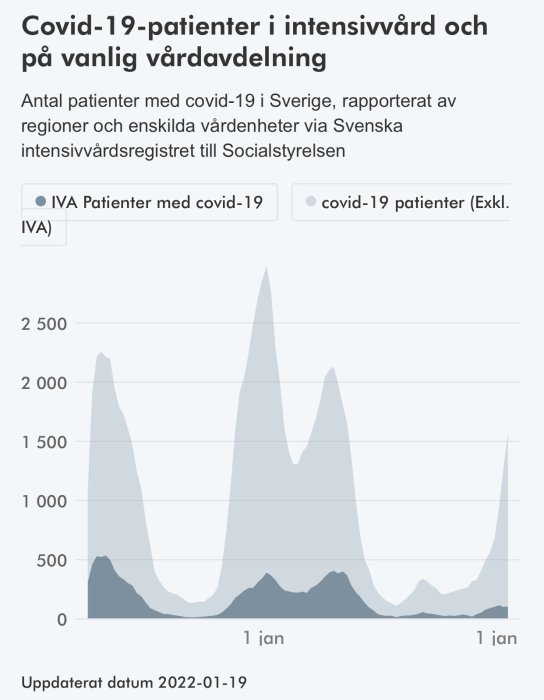 Diagram som visar antal Covid-19-patienter i intensivvård jämfört med vanlig vårdavdelning i Sverige, uppdaterat den 19 januari 2022.