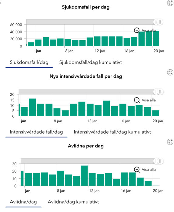 Tre stapeldiagram som visar sjukdomsfall, nya intensivvårdade fall och avlidna per dag över en tidsperiod i januari.