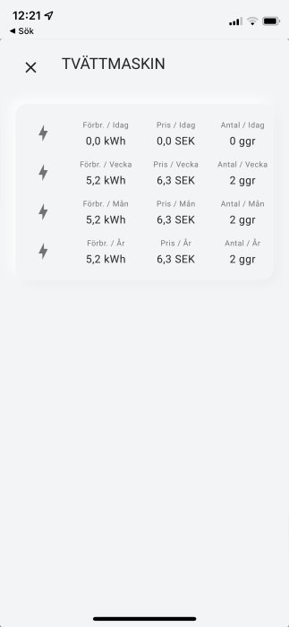 Skärmdump av energiförbrukningsdata för en tvättmaskin, visar daglig, veckovis, månadsvis och årlig förbrukning i kWh och kostnad i SEK.