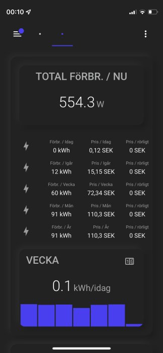 Dashboard i mörkt tema som visar realtids energiförbrukning och kostnader per dag, vecka, månad och år.