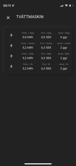 Skärmdump av en energiövervakningsdashboard som visar daglig, veckovis, månatlig och årlig förbrukning samt kostnad för en tvättmaskin.