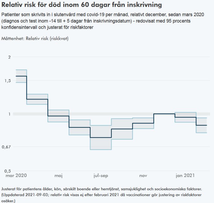 Statistikdiagram visar relativ risk för död inom 60 dagar efter sjukhusinläggning med COVID-19 i Sverige, mars 2020-feb 2021.