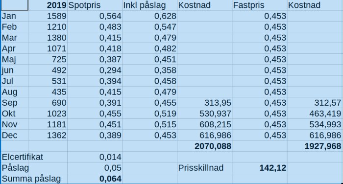 Excel-tabell som jämför kostnader för spotpriser med påslag mot fasta elpriser per månad under 2019.