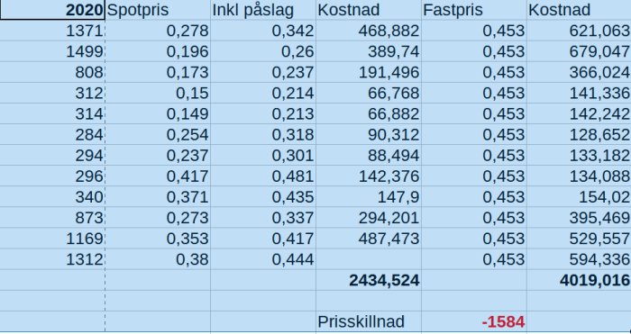 Tabell som jämför kostnader för el med fast avtal och rörligt pris i Skåne, med spotpriser och påslag för 2020.