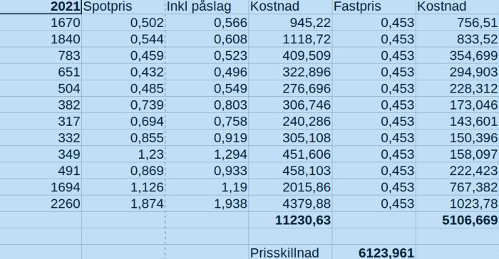 Tabell som jämför kostnader för spotpris inklusive påslag med fasta elpriser för år 2021, exklusive moms och skatter.