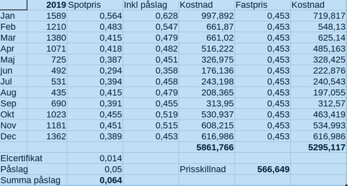 Tabell över månatliga elpriser och kostnader för 2019 med jämförelse mellan spotpris och fastpris.