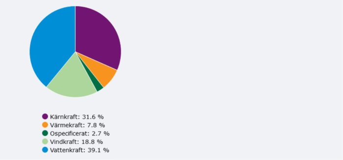 Cirkeldiagram som visar andelen elproduktion i Sverige från kärnkraft, värmekraft, ospecifik kraft, vindkraft och vattenkraft.