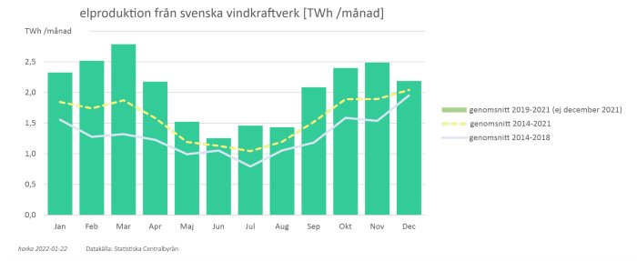 Stapeldiagram och linjediagram som visar månatlig elproduktion från svenska vindkraftverk över flera år.