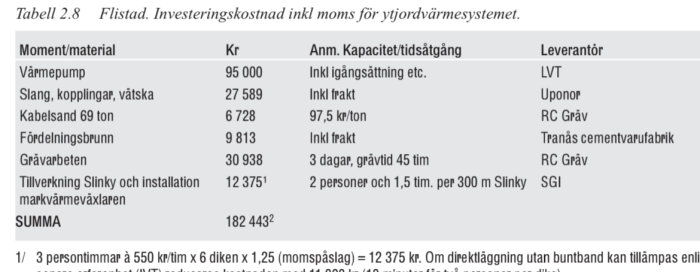 Tabell som visar kostnader för olika delar av en jordvärmesystemsinstallation.