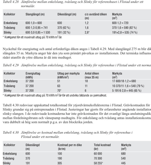 Tabeller med jämförelse av kollektorsystem för jordvärme, inklusive slanglängd, diklängd och kostnader.