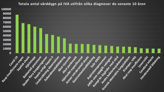 Stapeldiagram som visar totala antal vårddagar på IVA för olika diagnoser under de senaste 10 åren.