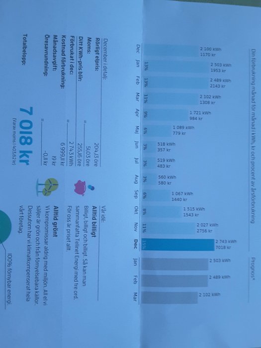 Elräkning med stapeldiagram över elektricitetsförbrukning och kostnad, 7018 kr för december.