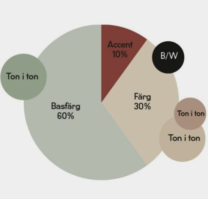 Färgschema över rum med basfärg 60%, färg 30%, accent 10%, och ton-i-ton fördelning samt B/W cirkel.