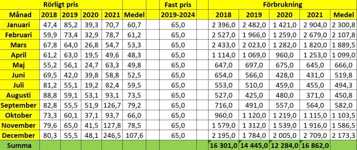 Tabell som jämför elpriser och förbrukning per månad 2018-2021, med bundna och rörliga priser.