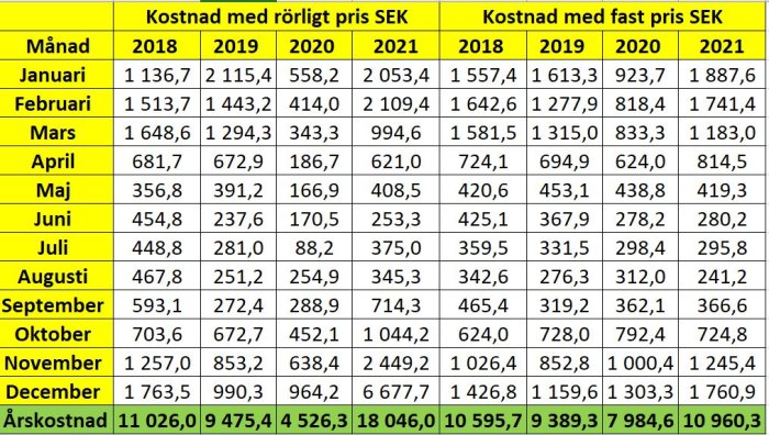 Tabell över månatliga kostnader för el med rörligt respektive fast pris i SEK, 2018-2021.