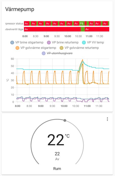 Graf och data från uppkopplat Husdatasystem med värmepumpsstatus, temperaturkurvor och rumstemperatur.