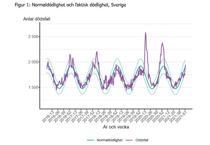 Linjediagram som visar normaldödlighet jämfört med faktisk dödlighet i Sverige från 2016 till 2021.