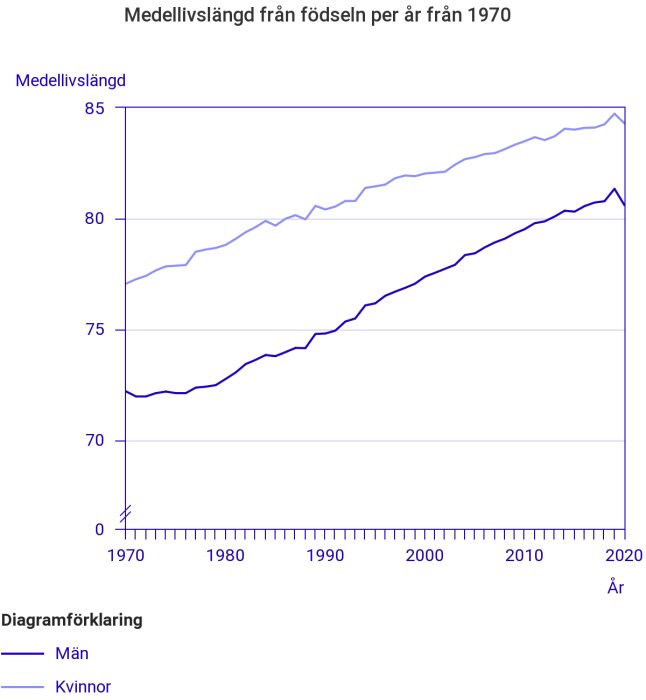 Linjediagram som visar ökningen av medellivslängd från 1970 till 2020 för kvinnor och män med nedgång 2020.