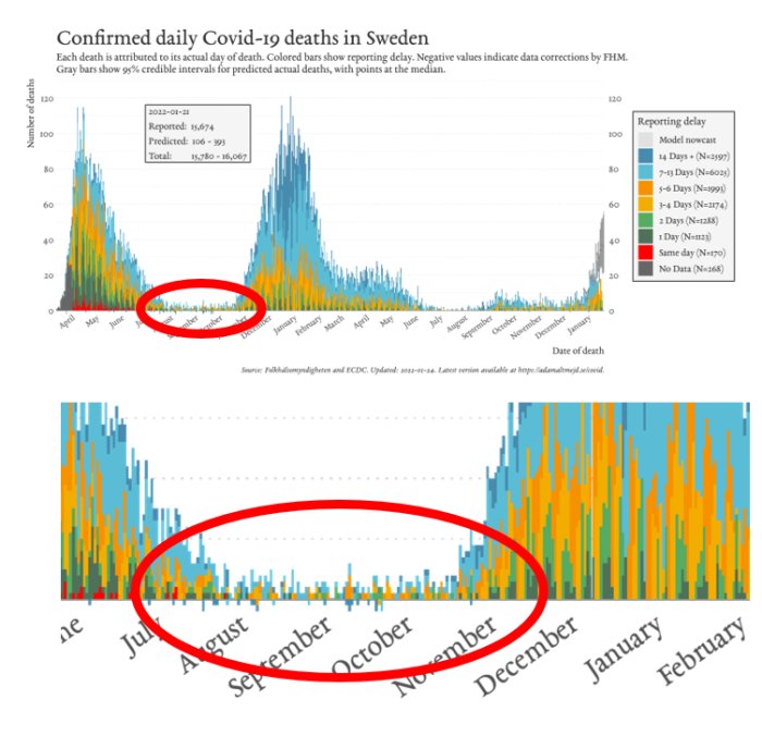 Diagram som visar bekräftade dagliga Covid-19 dödsfall i Sverige, med färgkodade staplar som representerar eftersläpningsdatan och korrigeringar.