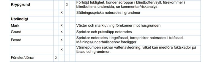 Tabell från husbesiktning noterar fuktproblem i krypgrund och andra yttre brister som sprickor och underhållsbehov i fasad.