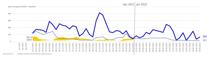 Graf som jämför elpriset mellan svenska elområden SE1 och SE4 under december 2021 till januari 2022.