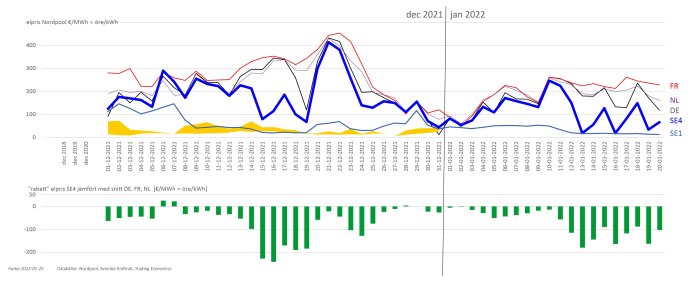 Graf som jämför elpriserna i olika europeiska länder och regioner från december 2021 till januari 2022.