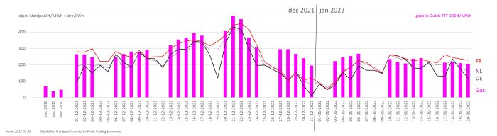 Graf som jämför elpriser i SE4 Nordpool och gaspriser Dutch TTF i dec 2021 och jan 2022.