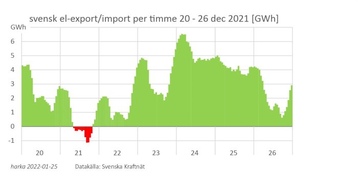 Histogram över Sveriges el-export och import per timme mellan 20-26 december 2021, med en topp av import den 21:a.