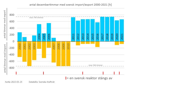 Stapeldiagram som visar timmar med svensk elimport (gult) och export (blått) i december månader mellan 2000-2021.