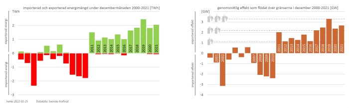 Grafer som visar Sveriges import och export av elektricitet under december månaderna 2000-2021, i terawattimmar och gigawatt.