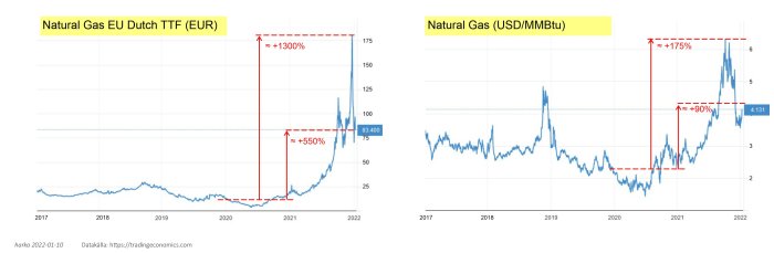 Två linjediagram som visar prisökningen för naturgas i Europa i EUR och USD från 2017 till 2022.