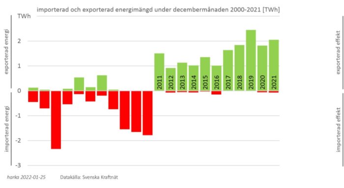 Stapeldiagram visar jämförelse av importerad och exporterad energi under december månad från 2000 till 2021.