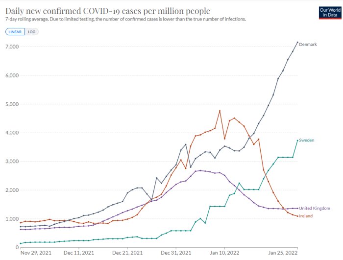 Linjediagram över dagligen nya bekräftade COVID-19 fall per miljon människor i Sverige, Danmark, Storbritannien och Irland.