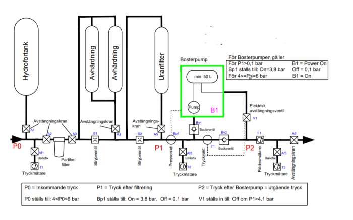 Schema för vattenförsörjningssystem med hydrotank, filter, booster pump och tryckmätare, problem med tryckfall diskuteras.