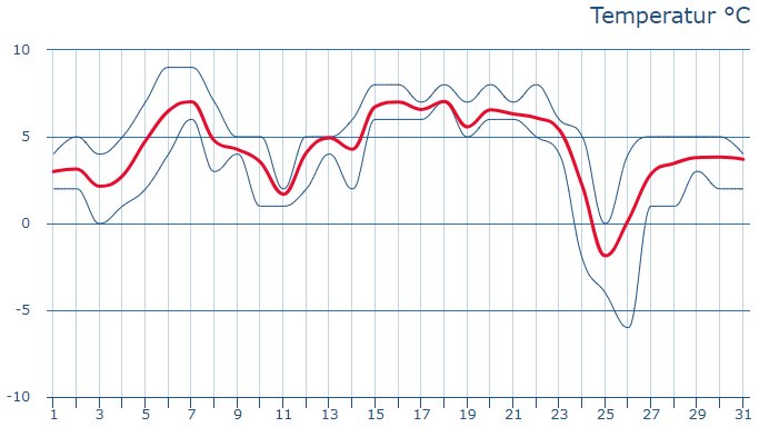 Temperaturdiagram som visar dagliga medeltemperaturer i december med dagar då temperaturen är under 0 grader Celsius.