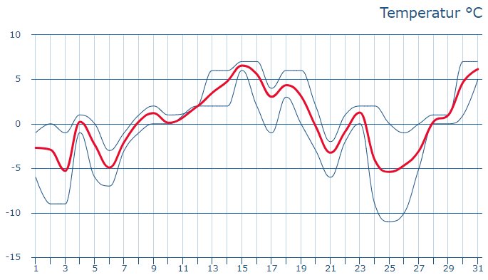 Temperaturdiagram som visar dagliga medeltemperaturer i Halmstad för en månad, med linje under 0°C flera dagar.