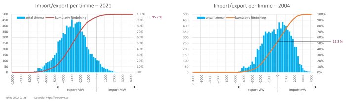 Grafer som visar Sveriges elimport och export per timme för åren 2021 och 2004 med kumulativ fördelning.