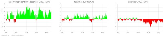 Graf som visar timvisa export- och importdata av el i Sverige för december månaderna 2021, 2004 och 2001, med gröna och röda staplar.